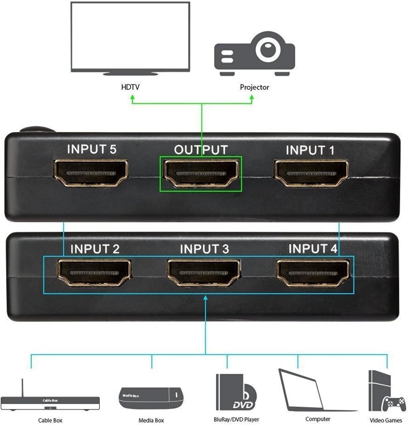 HDMI Splitter with Remote