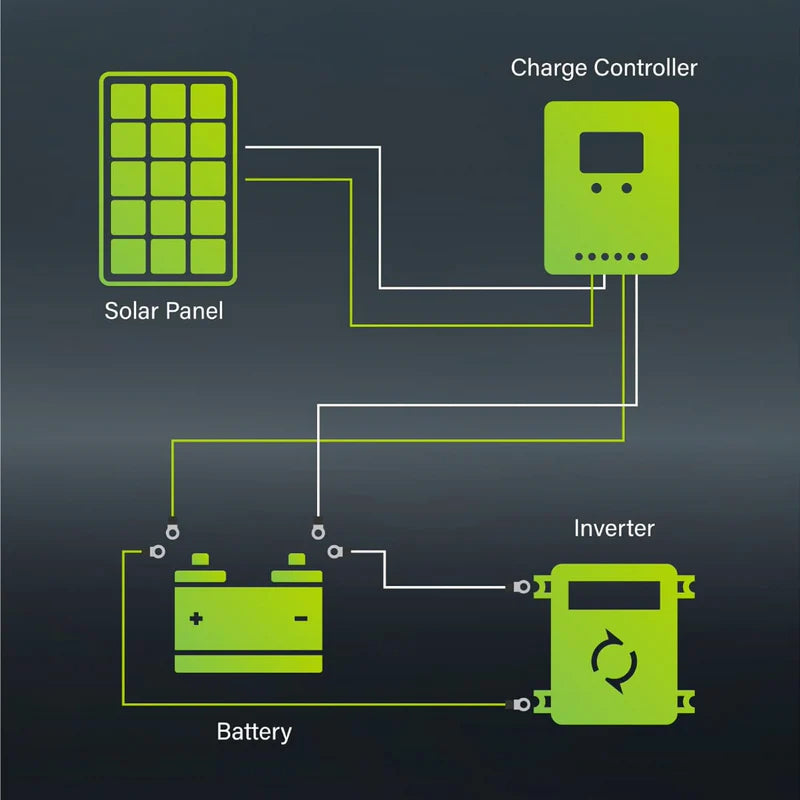 Export Controller Solar Panel 150W Solar Panel with Solar Controller – Trendybay