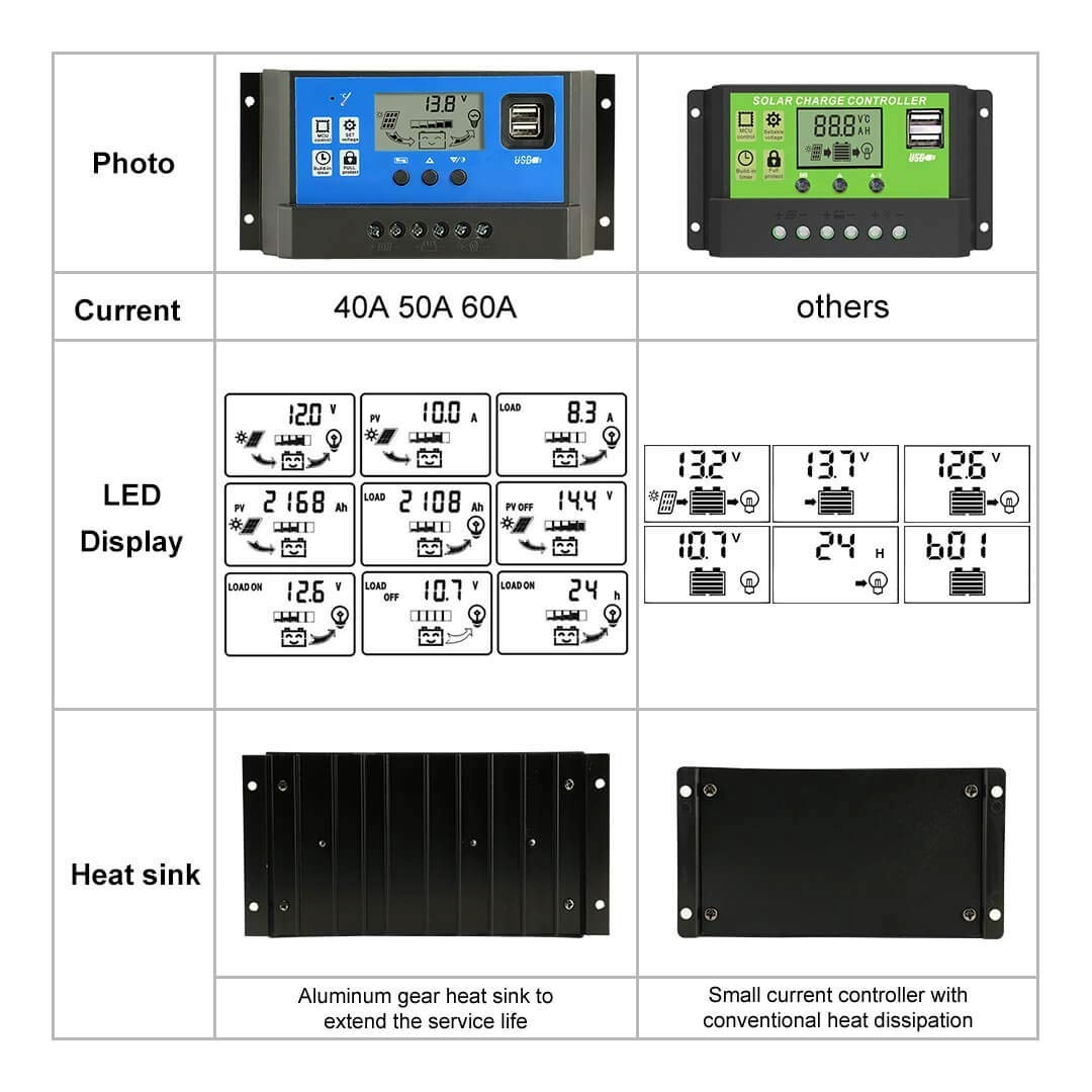 40A Solar Charge Controller USB 12V 24V